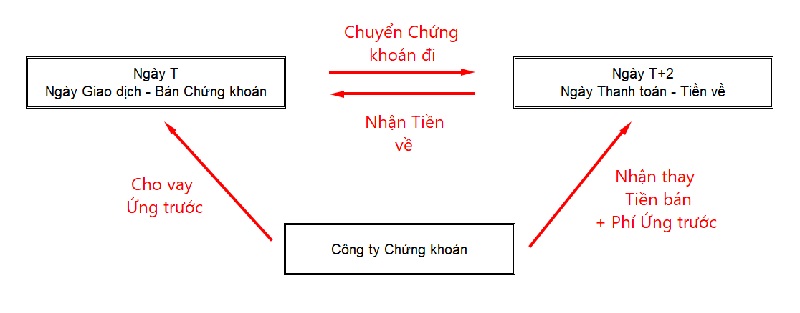 phí ứng trước tiền bán vndirect 1